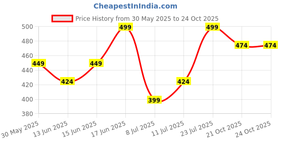 myntra.com Juniors by Babyshop Boys Printed T-shirt with Pyjamas juniors by babyshop Price History Graph from 30 May 2025 to 23 Oct 2025