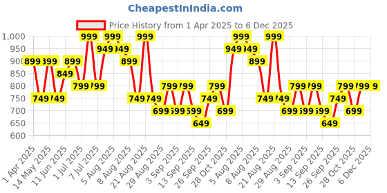 myntra.com Juniors by Babyshop Boys Printed T-shirt with Shorts juniors by babyshop Price History Graph from 1 Apr 2025 to 5 Dec 2025