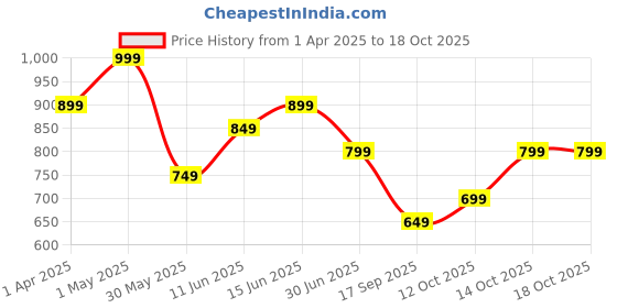 myntra.com Juniors by Babyshop Boys Printed T-shirt with Shorts juniors by babyshop Price History Graph from 1 Apr 2025 to 18 Oct 2025