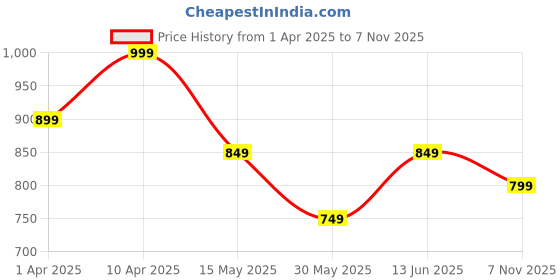 myntra.com Juniors by Babyshop Boys Printed T-shirt with Shorts juniors by babyshop Price History Graph from 1 Apr 2025 to 7 Nov 2025