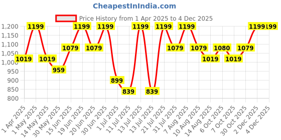 myntra.com Juniors by Babyshop Boys Printed T-shirt with Shorts juniors by babyshop Price History Graph from 1 Apr 2025 to 4 Dec 2025