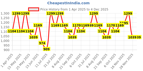 myntra.com Juniors by Babyshop Boys Printed T-shirt with Shorts juniors by babyshop Price History Graph from 1 Apr 2025 to 4 Dec 2025