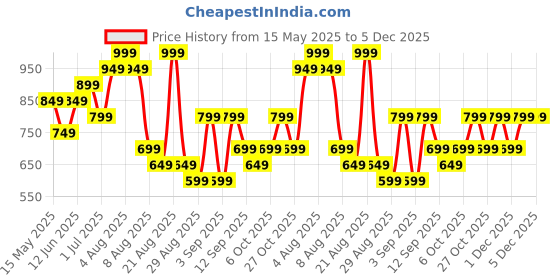 myntra.com Juniors by Babyshop Boys Printed T-shirt with Shorts juniors by babyshop Price History Graph from 15 May 2025 to 5 Dec 2025