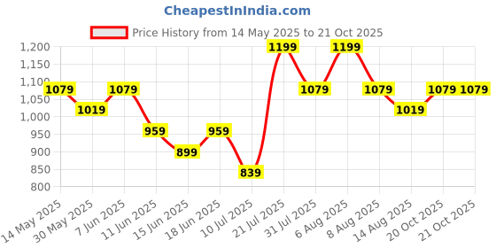myntra.com Juniors by Babyshop Boys Printed T-shirt with Shorts juniors by babyshop Price History Graph from 14 May 2025 to 21 Oct 2025