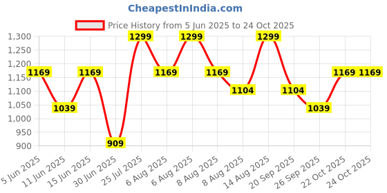 myntra.com Juniors by Babyshop Boys Printed T-shirt with Shorts juniors by babyshop Price History Graph from 5 Jun 2025 to 23 Oct 2025
