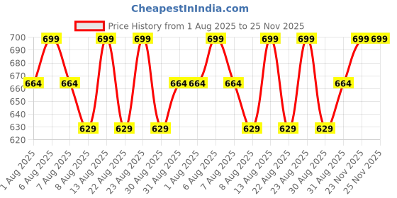 myntra.com Juniors by Babyshop Boys PrintedRomper juniors by babyshop Price History Graph from 1 Aug 2025 to 25 Nov 2025