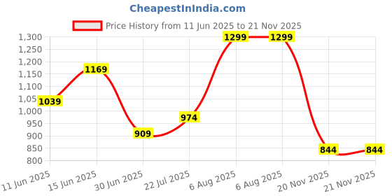 myntra.com Juniors by Babyshop Boys Pyjamas juniors by babyshop Price History Graph from 11 Jun 2025 to 21 Nov 2025