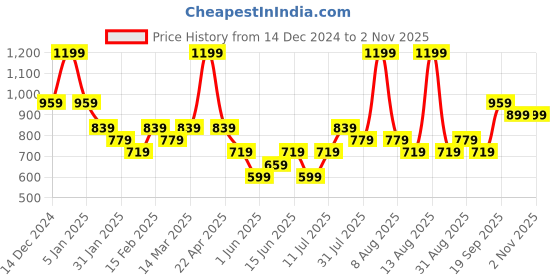 myntra.com Juniors by Babyshop Boys Regular Fit Cotton Jogger Trouser juniors by babyshop Price History Graph from 14 Dec 2024 to 1 Nov 2025