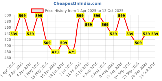 myntra.com Juniors by Babyshop Boys Regular Fit Cotton Jogger Trouser juniors by babyshop Price History Graph from 1 Apr 2025 to 13 Oct 2025