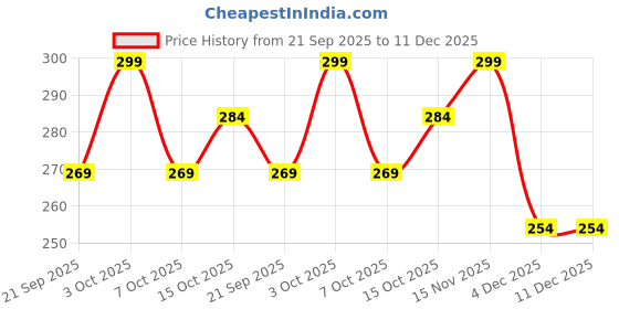 myntra.com Juniors by Babyshop Boys Regular Fit Cotton Regular Shorts juniors by babyshop Price History Graph from 21 Sep 2025 to 11 Dec 2025