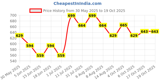 myntra.com Juniors by Babyshop Boys Regular Fit Light Fade Jeans juniors by babyshop Price History Graph from 30 May 2025 to 17 Oct 2025