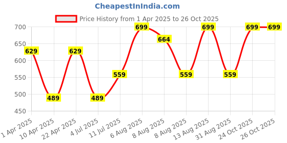 myntra.com Juniors by Babyshop Boys Regular Fit Mid-Rise Cotton Trousers juniors by babyshop Price History Graph from 1 Apr 2025 to 26 Oct 2025