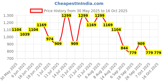 myntra.com Juniors by Babyshop Boys Regular Fit Mid Rise Flat Front Regular Trousers juniors by babyshop Price History Graph from 30 May 2025 to 15 Oct 2025