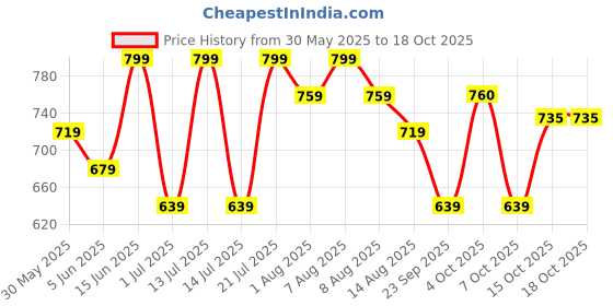 myntra.com Juniors by Babyshop Boys Regular Fit Mid-Rise Light Fade Jeans juniors by babyshop Price History Graph from 30 May 2025 to 18 Oct 2025