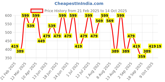 myntra.com Juniors by Babyshop Boys Regular Fit Shorts With Drawstring Closure and Pockets juniors by babyshop Price History Graph from 21 Feb 2025 to 12 Oct 2025