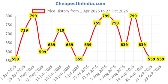 myntra.com Juniors by Babyshop Boys Round Neck Pure Cotton T-Shirt With Pyjamas juniors by babyshop Price History Graph from 1 Apr 2025 to 23 Oct 2025