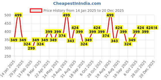 myntra.com Juniors by Babyshop Boys Set of 2 Cotton Regular Shorts juniors by babyshop Price History Graph from 14 Jan 2025 to 20 Dec 2025