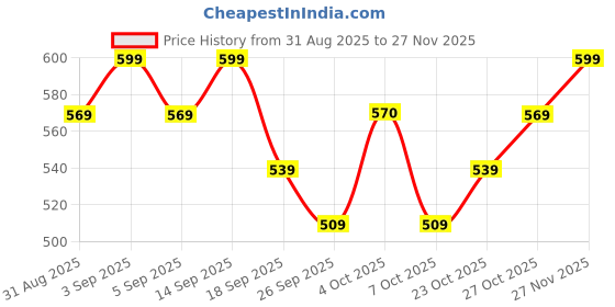 myntra.com Juniors by Babyshop Boys Set Of 5 Beanie juniors by babyshop Price History Graph from 31 Aug 2025 to 27 Nov 2025