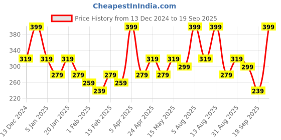 myntra.com Juniors by Babyshop Boys Shorts juniors by babyshop Price History Graph from 13 Dec 2024 to 19 Sep 2025