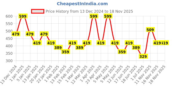 myntra.com Juniors by Babyshop Boys Shorts juniors by babyshop Price History Graph from 13 Dec 2024 to 18 Nov 2025