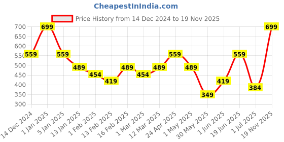 myntra.com Juniors by Babyshop Boys Slash Knee Jeans juniors by babyshop Price History Graph from 14 Dec 2024 to 19 Nov 2025