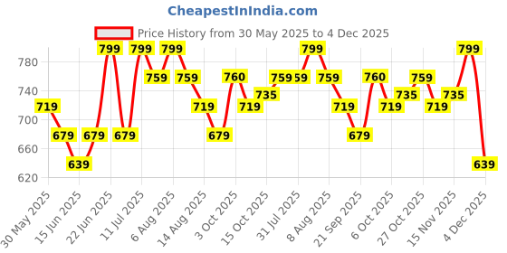 myntra.com Juniors by Babyshop Boys Slim Fit Clean Look Light Fade Jeans juniors by babyshop Price History Graph from 30 May 2025 to 4 Dec 2025