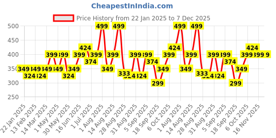 myntra.com Juniors by Babyshop Boys Slogan Printed Sweatshirt juniors by babyshop Price History Graph from 22 Jan 2025 to 6 Dec 2025