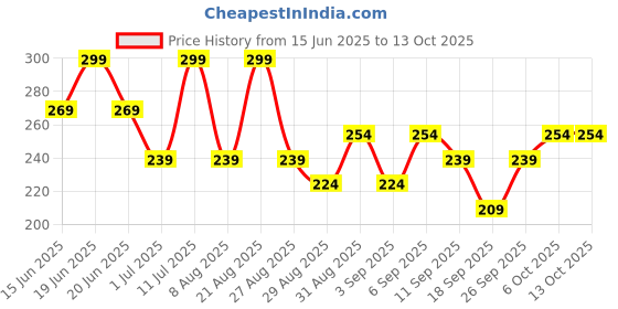 myntra.com Juniors by Babyshop Boys Solid Drawstring Shorts juniors by babyshop Price History Graph from 15 Jun 2025 to 13 Oct 2025