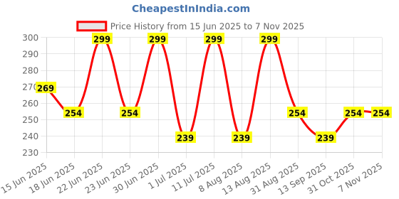 myntra.com Juniors by Babyshop Boys Solid Mid-Rise Shorts juniors by babyshop Price History Graph from 15 Jun 2025 to 6 Nov 2025