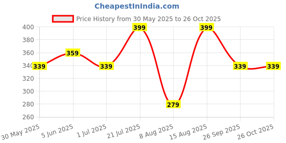 myntra.com Juniors by Babyshop Boys Solid Polo Collar Cotton T-shirt juniors by babyshop Price History Graph from 30 May 2025 to 24 Oct 2025