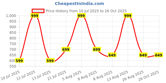 myntra.com Juniors by Babyshop Boys Striped Fashion juniors by babyshop Price History Graph from 10 Jul 2025 to 26 Oct 2025