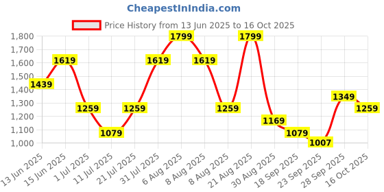 myntra.com Juniors by Babyshop Boys Striped Shirt with Shorts juniors by babyshop Price History Graph from 13 Jun 2025 to 16 Oct 2025