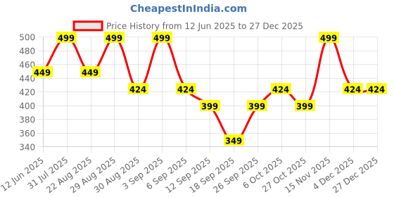 myntra.com Juniors by Babyshop Boys Superhero Printed Round Neck Cotton T-shirt juniors by babyshop Price History Graph from 12 Jun 2025 to 27 Dec 2025