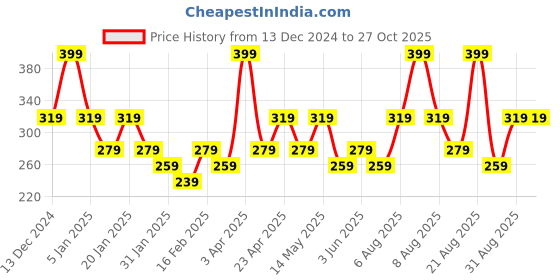 myntra.com Juniors by Babyshop Boys Sweatshirt juniors by babyshop Price History Graph from 13 Dec 2024 to 27 Oct 2025
