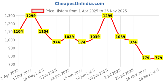 myntra.com Juniors by Babyshop Boys T-shirt With Shorts juniors by babyshop Price History Graph from 1 Apr 2025 to 25 Nov 2025
