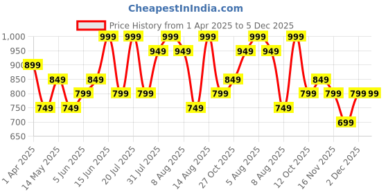myntra.com Juniors by Babyshop Boys T-shirt With Shorts juniors by babyshop Price History Graph from 1 Apr 2025 to 5 Dec 2025