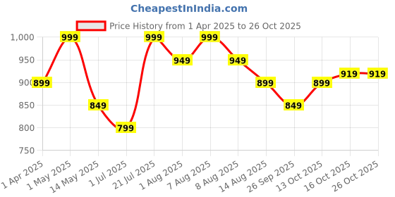 myntra.com Juniors by Babyshop Boys T-shirt with Shorts juniors by babyshop Price History Graph from 1 Apr 2025 to 25 Oct 2025