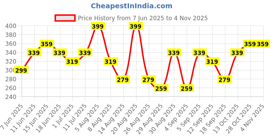 myntra.com Juniors by Babyshop Boys Typography Printed Cotton Joggers juniors by babyshop Price History Graph from 7 Jun 2025 to 2 Nov 2025