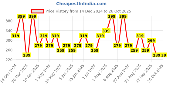 myntra.com Juniors by Babyshop Boys Typography Printed Pullover juniors by babyshop Price History Graph from 14 Dec 2024 to 26 Oct 2025