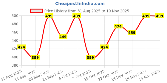 myntra.com Juniors by Babyshop Boys Typography Printed Round Neck Drop Shoulder Cotton T-shirt juniors by babyshop Price History Graph from 31 Aug 2025 to 19 Nov 2025