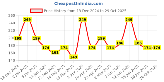 myntra.com Juniors by Babyshop Boys Typography Printed T-shirt juniors by babyshop Price History Graph from 13 Dec 2024 to 29 Oct 2025