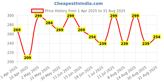 myntra.com Juniors by Babyshop Boys Typography Printed T-shirt juniors by babyshop Price History Graph from 1 Apr 2025 to 31 Aug 2025
