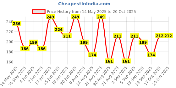 myntra.com Juniors by Babyshop Boys Typography Printed T-shirt juniors by babyshop Price History Graph from 14 May 2025 to 20 Oct 2025