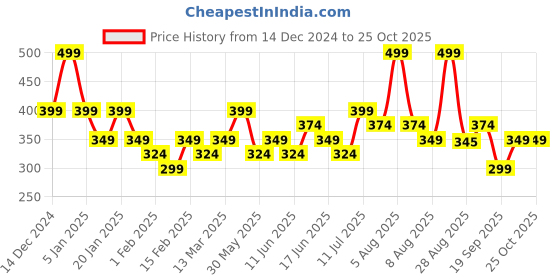 myntra.com Juniors by Babyshop Boys Typography Raw Edge T-shirt juniors by babyshop Price History Graph from 14 Dec 2024 to 25 Oct 2025
