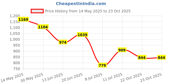 myntra.com Juniors by Babyshop Colourblocked Applique Fit & Flare Dress juniors by babyshop Price History Graph from 14 May 2025 to 23 Oct 2025