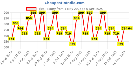 myntra.com Juniors by Babyshop Cream & Pink Floral Printed Cotton Mild Winter Single Bed Blanket juniors by babyshop Price History Graph from 1 May 2025 to 6 Dec 2025