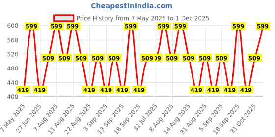 myntra.com Juniors by Babyshop Cream & Yellow Easy to Clean Printed Glossy Cups And Mugs 250ML juniors by babyshop Price History Graph from 7 May 2025 to 1 Dec 2025