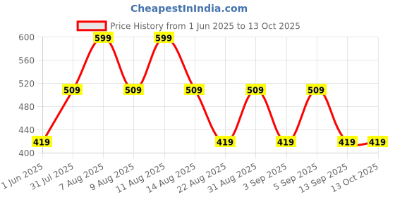 myntra.com Juniors by Babyshop Cream And Yellow Easy to Clean Printed Matte Cups & Mugs & Spoon 350ML juniors by babyshop Price History Graph from 1 Jun 2025 to 12 Oct 2025