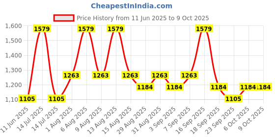 myntra.com Juniors by Babyshop Cream-Coloured Geometric Single Bed Blanket juniors by babyshop Price History Graph from 11 Jun 2025 to 9 Oct 2025