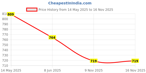 myntra.com Juniors by Babyshop Crocodile Applique Dungaree and Striped T shirt juniors by babyshop Price History Graph from 14 May 2025 to 15 Nov 2025